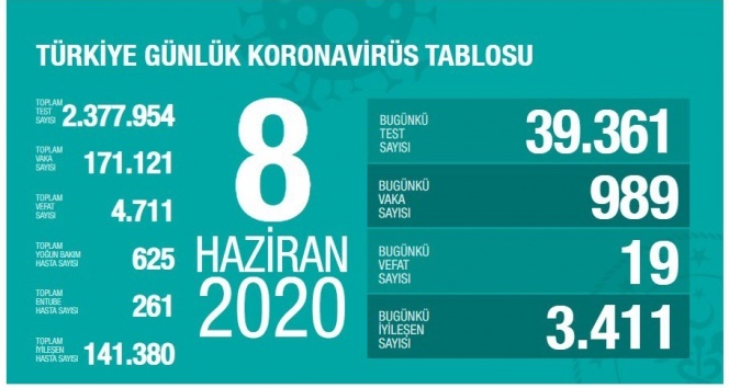 Bakan Koca son rakamı açıkladı!
